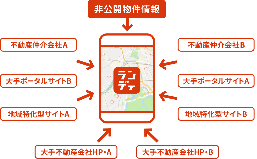 イラスト：中央のスマートフォンにむかって９つの物件情報が向いている